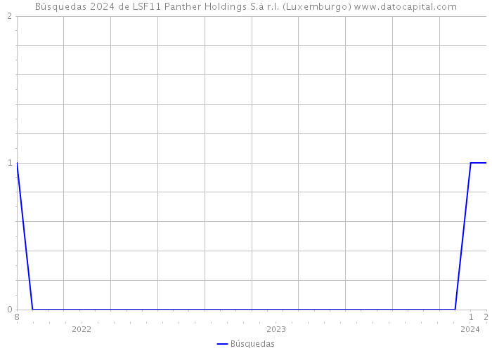 Búsquedas 2024 de LSF11 Panther Holdings S.à r.l. (Luxemburgo) 