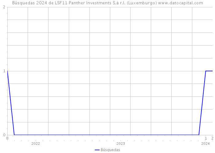 Búsquedas 2024 de LSF11 Panther Investments S.à r.l. (Luxemburgo) 