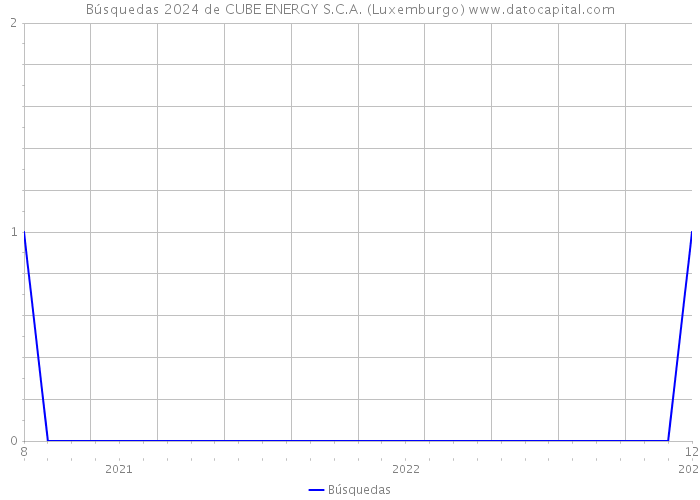 Búsquedas 2024 de CUBE ENERGY S.C.A. (Luxemburgo) 