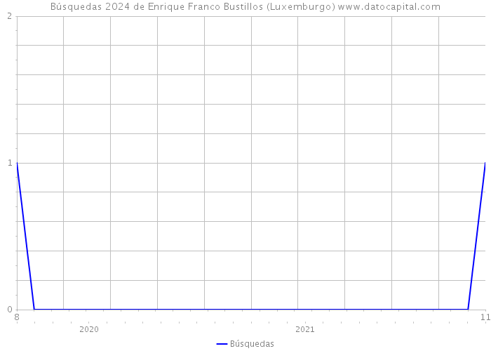 Búsquedas 2024 de Enrique Franco Bustillos (Luxemburgo) 