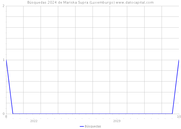 Búsquedas 2024 de Mariska Supra (Luxemburgo) 