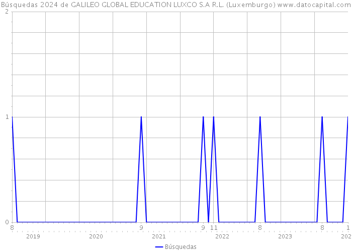 Búsquedas 2024 de GALILEO GLOBAL EDUCATION LUXCO S.A R.L. (Luxemburgo) 