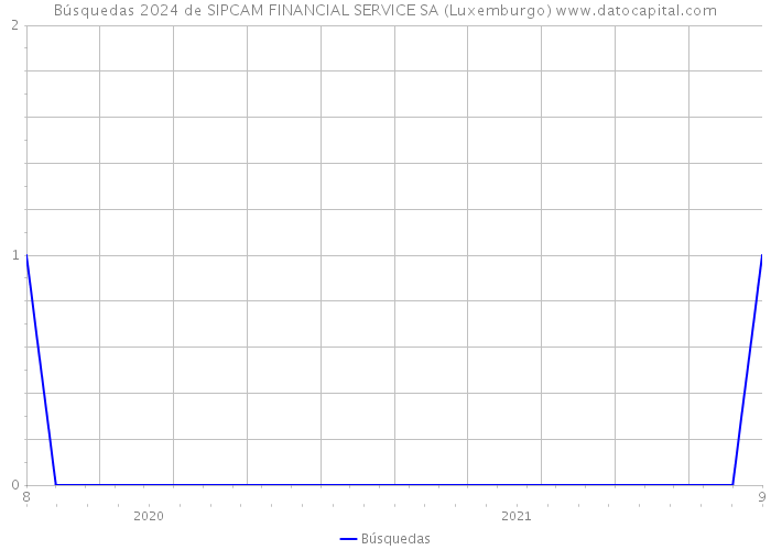 Búsquedas 2024 de SIPCAM FINANCIAL SERVICE SA (Luxemburgo) 