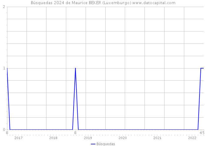 Búsquedas 2024 de Maurice BEKER (Luxemburgo) 