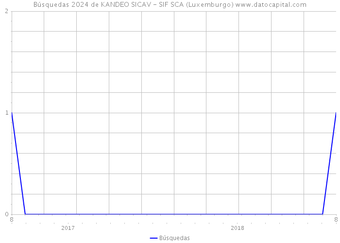 Búsquedas 2024 de KANDEO SICAV - SIF SCA (Luxemburgo) 