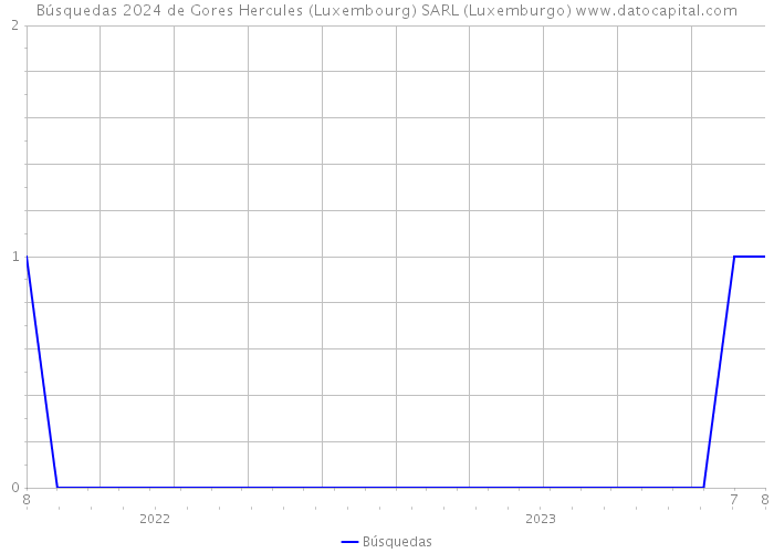Búsquedas 2024 de Gores Hercules (Luxembourg) SARL (Luxemburgo) 