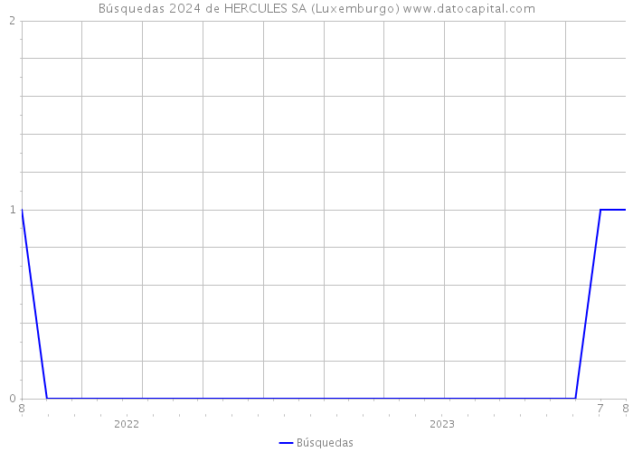 Búsquedas 2024 de HERCULES SA (Luxemburgo) 