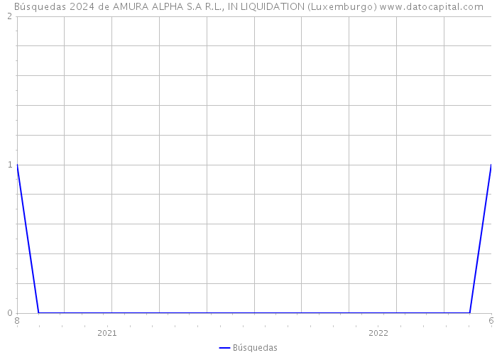 Búsquedas 2024 de AMURA ALPHA S.A R.L., IN LIQUIDATION (Luxemburgo) 