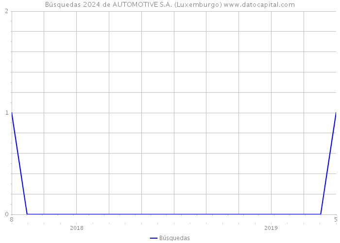 Búsquedas 2024 de AUTOMOTIVE S.A. (Luxemburgo) 