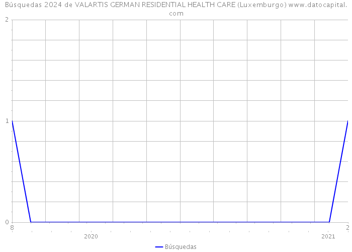 Búsquedas 2024 de VALARTIS GERMAN RESIDENTIAL HEALTH CARE (Luxemburgo) 