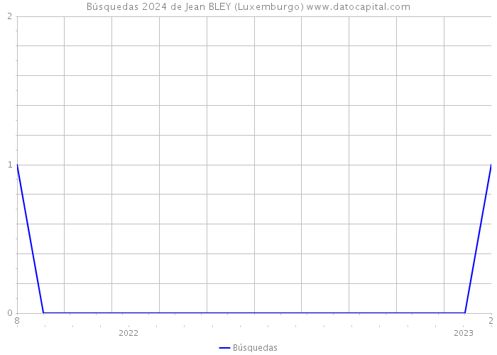 Búsquedas 2024 de Jean BLEY (Luxemburgo) 