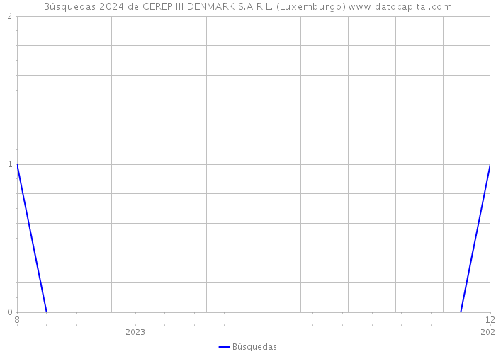 Búsquedas 2024 de CEREP III DENMARK S.A R.L. (Luxemburgo) 