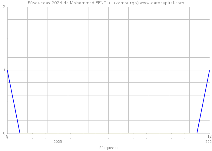 Búsquedas 2024 de Mohammed FENDI (Luxemburgo) 