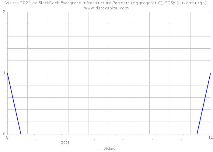 Visitas 2024 de BlackRock Evergreen Infrastructure Partners (Aggregator C), SCSp (Luxemburgo) 