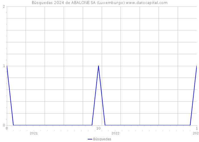 Búsquedas 2024 de ABALONE SA (Luxemburgo) 