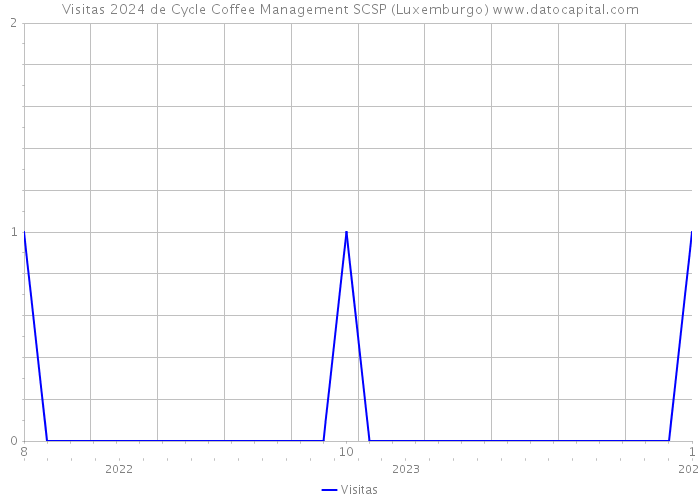 Visitas 2024 de Cycle Coffee Management SCSP (Luxemburgo) 