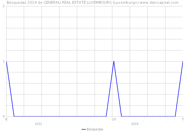 Búsquedas 2024 de GENERALI REAL ESTATE LUXEMBOURG (Luxemburgo) 