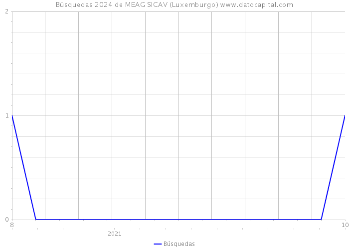 Búsquedas 2024 de MEAG SICAV (Luxemburgo) 