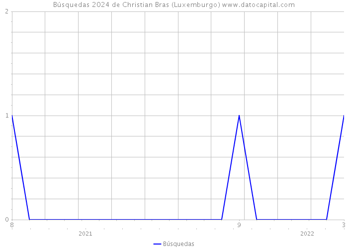 Búsquedas 2024 de Christian Bras (Luxemburgo) 