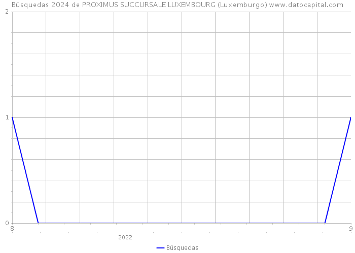 Búsquedas 2024 de PROXIMUS SUCCURSALE LUXEMBOURG (Luxemburgo) 