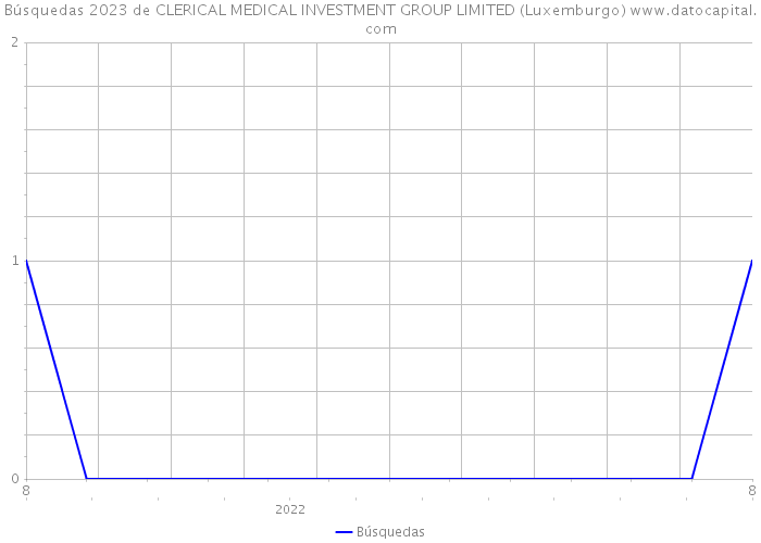 Búsquedas 2023 de CLERICAL MEDICAL INVESTMENT GROUP LIMITED (Luxemburgo) 