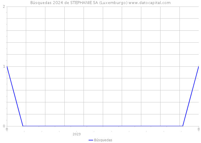 Búsquedas 2024 de STEPHANIE SA (Luxemburgo) 