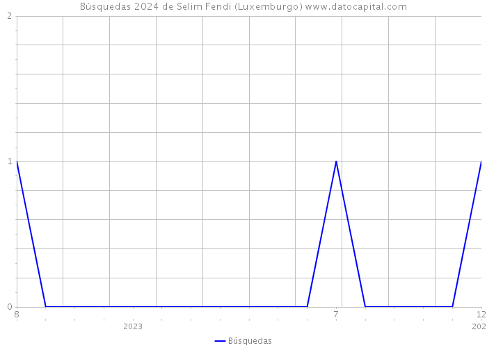 Búsquedas 2024 de Selim Fendi (Luxemburgo) 