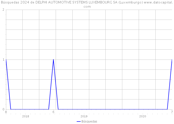 Búsquedas 2024 de DELPHI AUTOMOTIVE SYSTEMS LUXEMBOURG SA (Luxemburgo) 