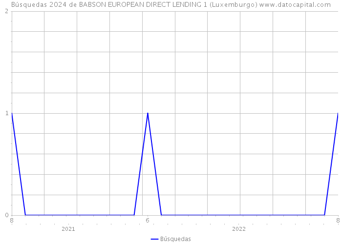 Búsquedas 2024 de BABSON EUROPEAN DIRECT LENDING 1 (Luxemburgo) 