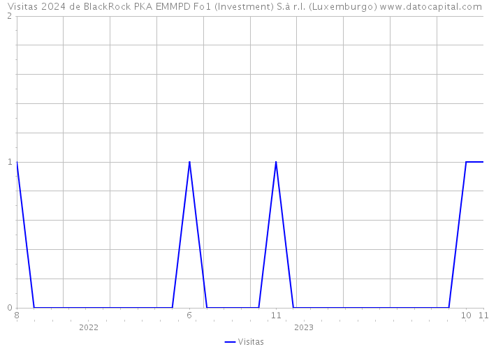 Visitas 2024 de BlackRock PKA EMMPD Fo1 (Investment) S.à r.l. (Luxemburgo) 