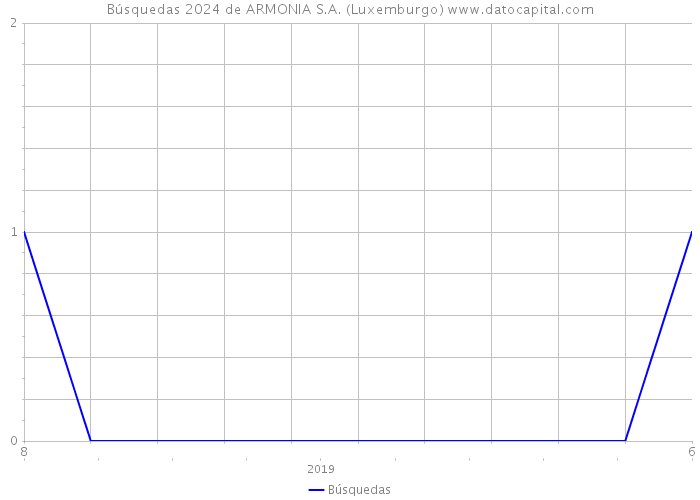Búsquedas 2024 de ARMONIA S.A. (Luxemburgo) 