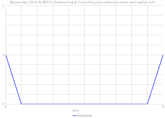 Búsquedas 2024 de BETUS Engineering & Consulting (Luxemburgo) 