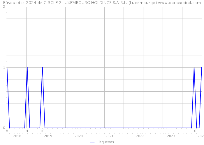 Búsquedas 2024 de CIRCLE 2 LUXEMBOURG HOLDINGS S.A R.L. (Luxemburgo) 