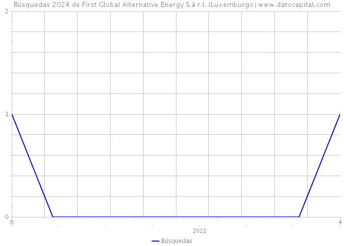 Búsquedas 2024 de First Global Alternative Energy S.à r.l. (Luxemburgo) 