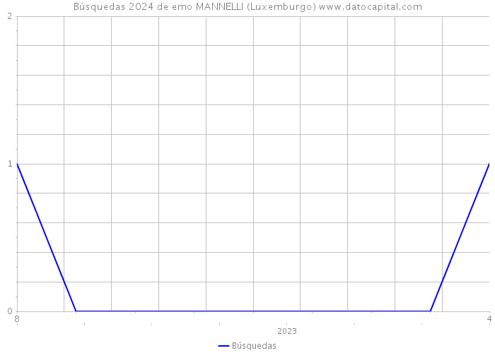 Búsquedas 2024 de emo MANNELLI (Luxemburgo) 