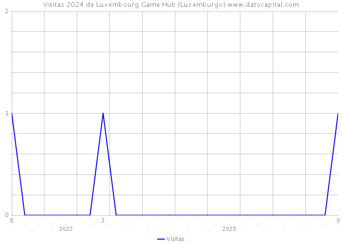 Visitas 2024 de Luxembourg Game Hub (Luxemburgo) 