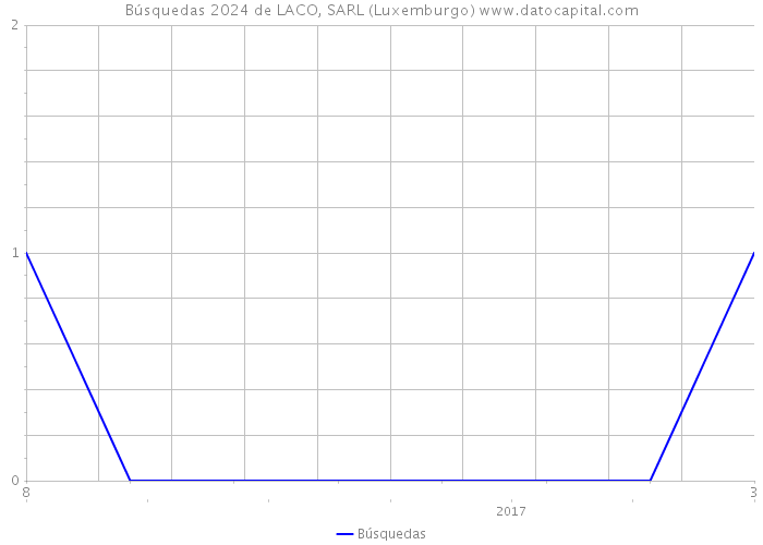 Búsquedas 2024 de LACO, SARL (Luxemburgo) 