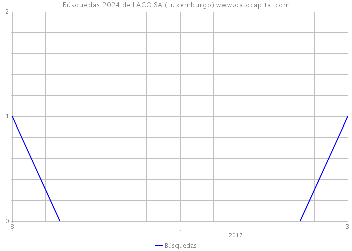 Búsquedas 2024 de LACO SA (Luxemburgo) 