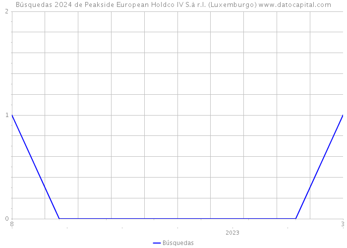 Búsquedas 2024 de Peakside European Holdco IV S.à r.l. (Luxemburgo) 