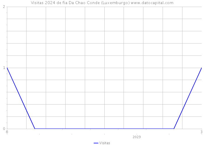 Visitas 2024 de fia Da Chao Conde (Luxemburgo) 