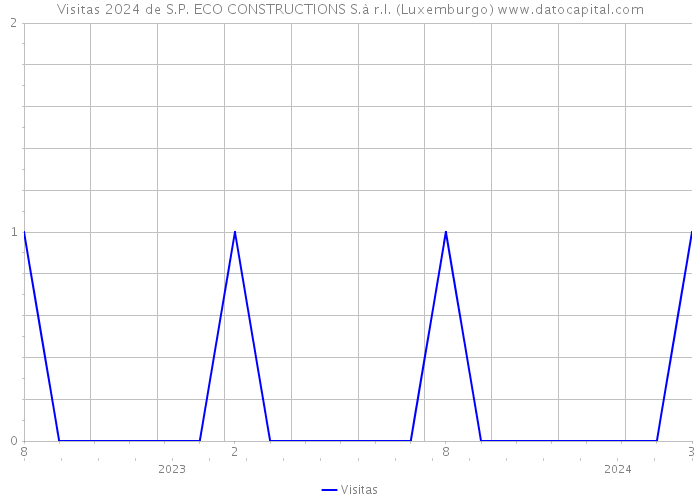 Visitas 2024 de S.P. ECO CONSTRUCTIONS S.à r.l. (Luxemburgo) 