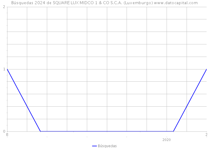 Búsquedas 2024 de SQUARE LUX MIDCO 1 & CO S.C.A. (Luxemburgo) 