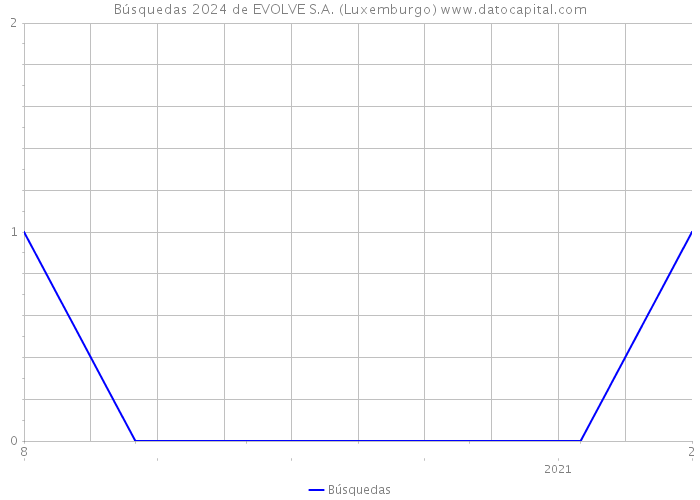 Búsquedas 2024 de EVOLVE S.A. (Luxemburgo) 