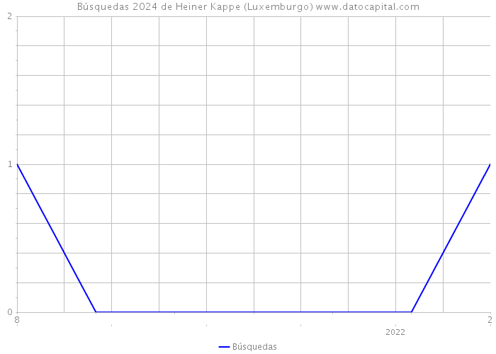 Búsquedas 2024 de Heiner Kappe (Luxemburgo) 