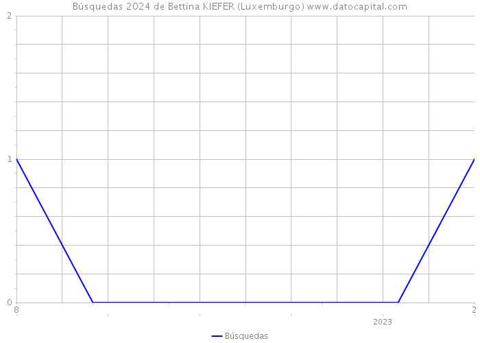 Búsquedas 2024 de Bettina KIEFER (Luxemburgo) 