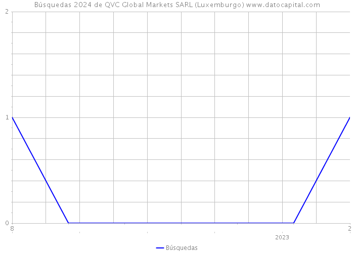 Búsquedas 2024 de QVC Global Markets SARL (Luxemburgo) 