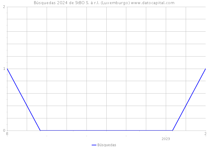 Búsquedas 2024 de StBO S. à r.l. (Luxemburgo) 