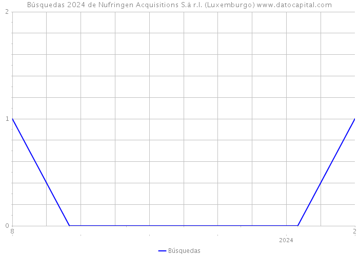 Búsquedas 2024 de Nufringen Acquisitions S.à r.l. (Luxemburgo) 