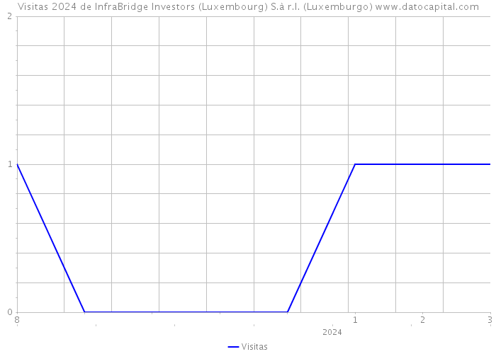 Visitas 2024 de InfraBridge Investors (Luxembourg) S.à r.l. (Luxemburgo) 