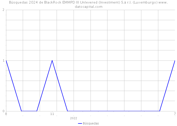 Búsquedas 2024 de BlackRock EMMPD III Unlevered (Investment) S.à r.l. (Luxemburgo) 